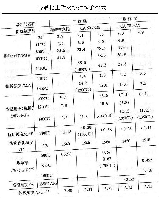 普通粘土耐火澆注料（中）—主要配合比和性能