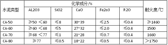 鋁酸鹽水泥在耐火澆注中占據(jù)了洪荒之力作用