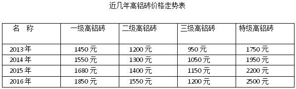 高鋁磚價格