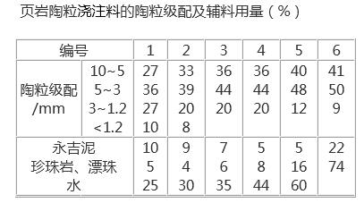 頁巖陶粒輕質(zhì)耐火澆注料